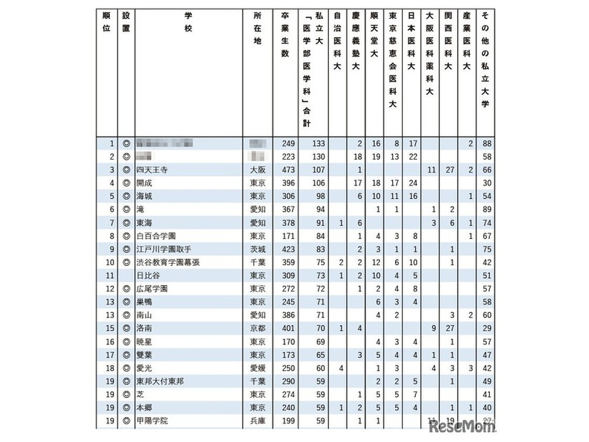 私立31医学科に強い高校2025