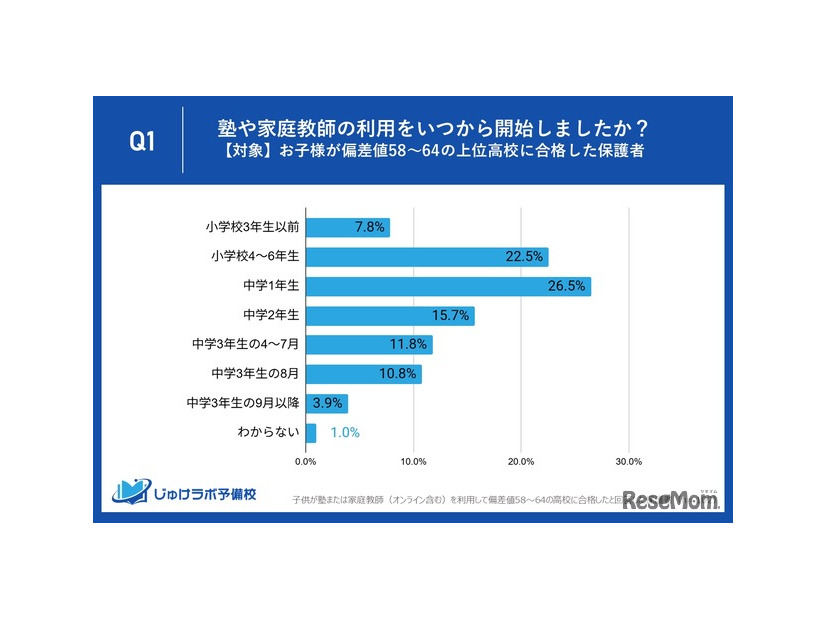 塾や家庭教師の利用をいつから開始したか？（対象：子供が偏差値58～64の上位高校に合格した保護者）