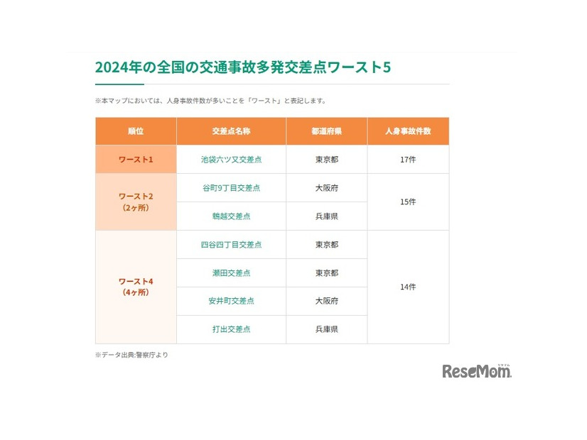 2024年の全国の交通事故多発交差点ワースト5