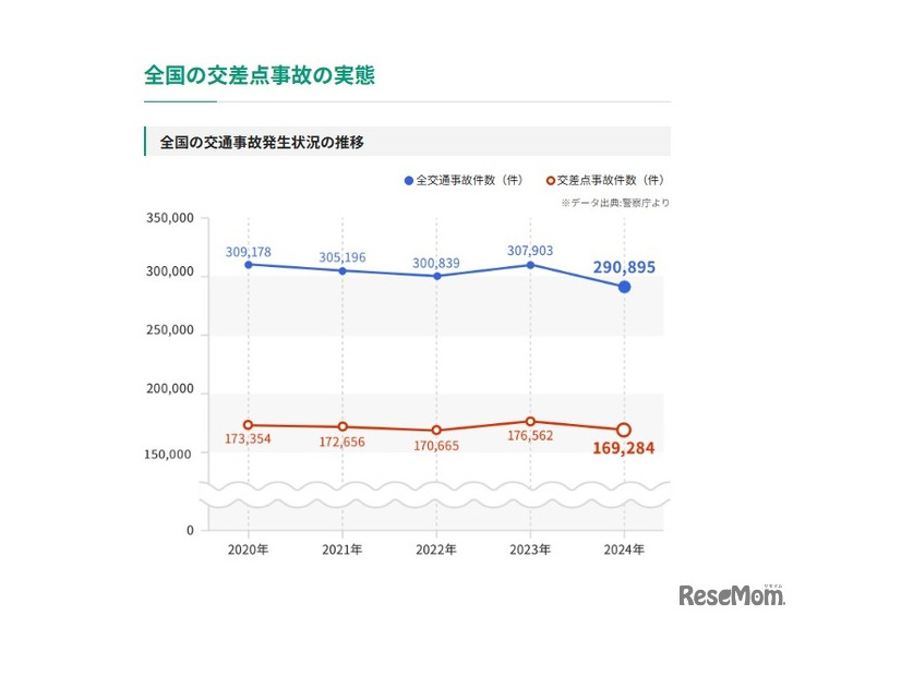 2024年の全国の交通事故発生状況、全国の交差点事故の実態
