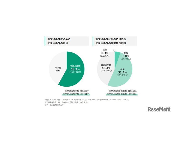 2024年の全国の交通事故発生状況、全国の交差点事故の実態