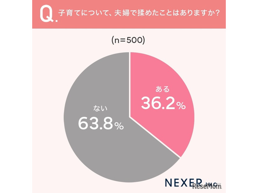 子育てについて、夫婦で揉めたことがあるか