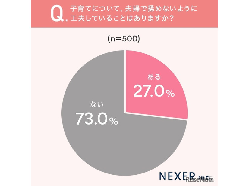 子育てについて夫婦で揉めないように工夫していることはあるか