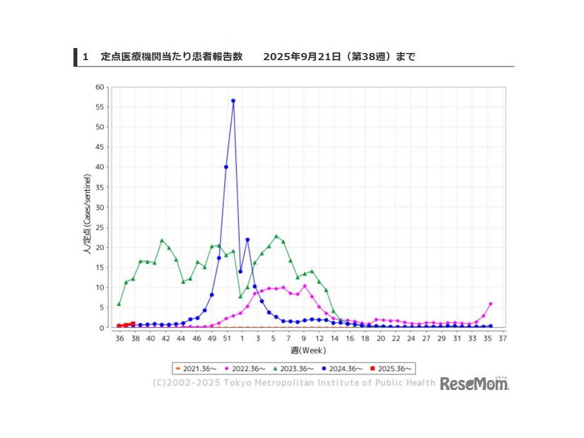 東京都、定点医療機関あたり患者報告数2025年9月21日（第38週）まで
