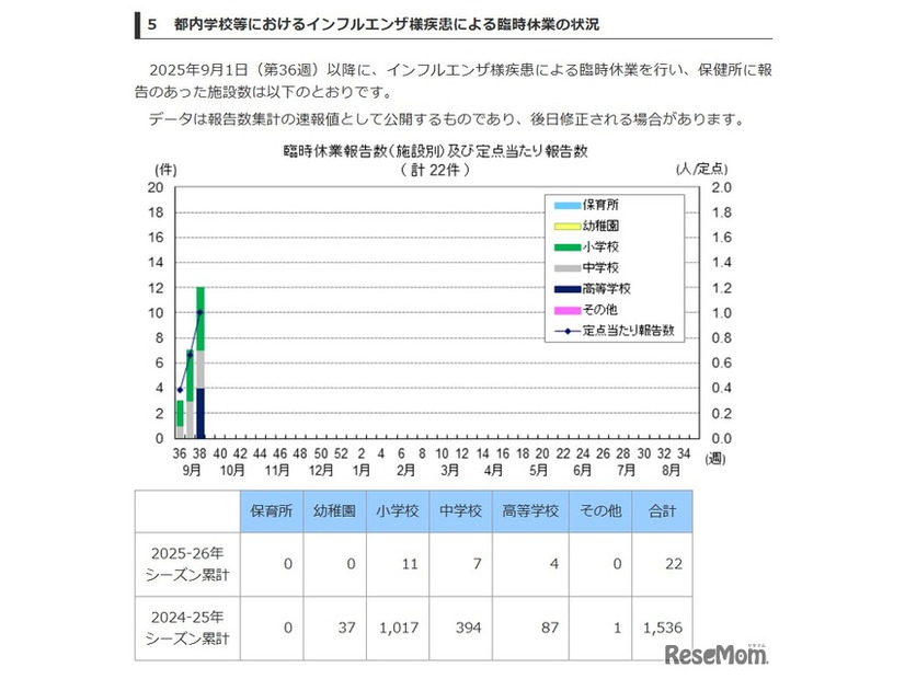 都内学校等におけるインフルエンザ様疾患による臨時休業の状況