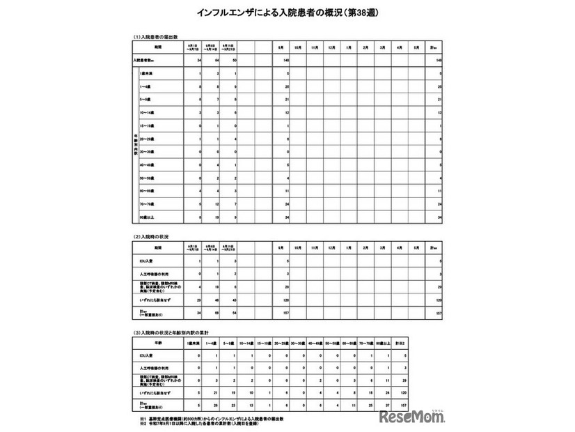 インフルエンザによる入院患者の概況（第38週）