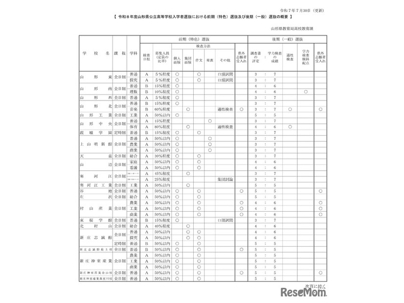 令和8年度山形県公立高等学校入学者選抜における前期（特色）選抜及び後期（一般）選抜の概要