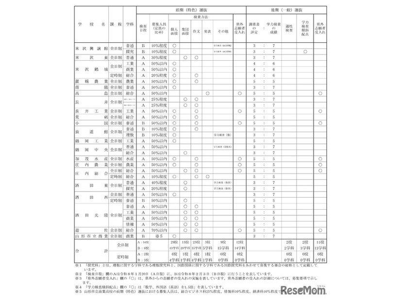 令和8年度山形県公立高等学校入学者選抜における前期（特色）選抜及び後期（一般）選抜の概要