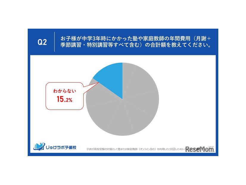 中学3年時にかかった塾や家庭教師の年間費用を教えてください