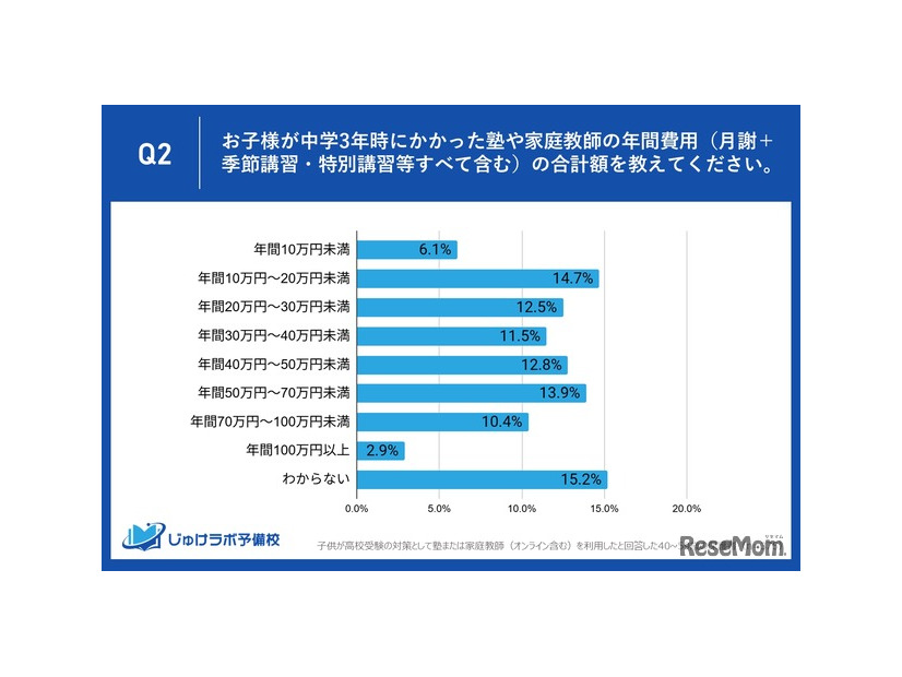 中学3年時にかかった塾や家庭教師の年間費用（月謝＋季節講習・特別講習等すべて含む）の合計額