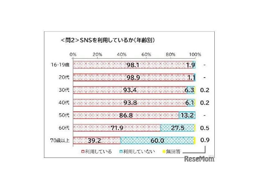 SNSを利用しているか（年齢別）