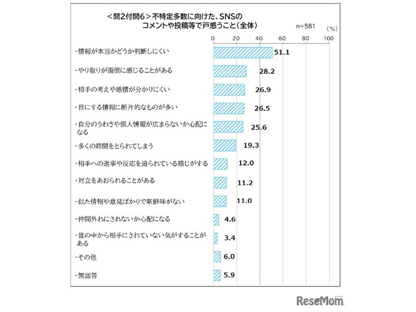 不特定多数に向けた、SNSのコメントや投稿等で戸惑うこと