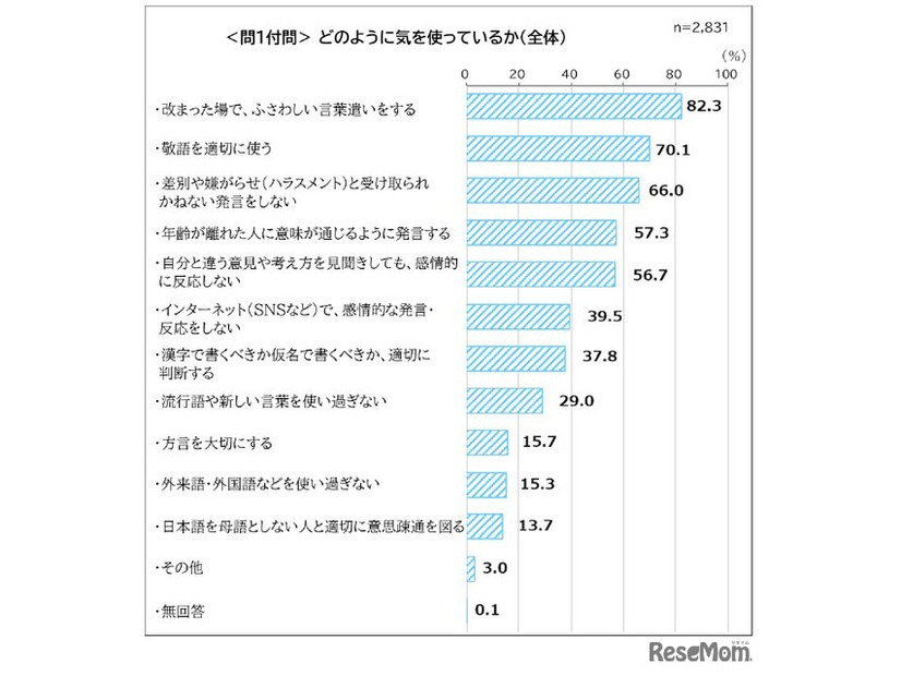 どのように気を使っているか