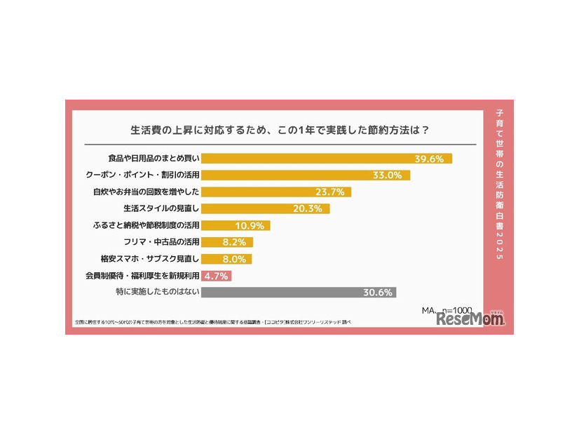 この1年で実践した節約方法