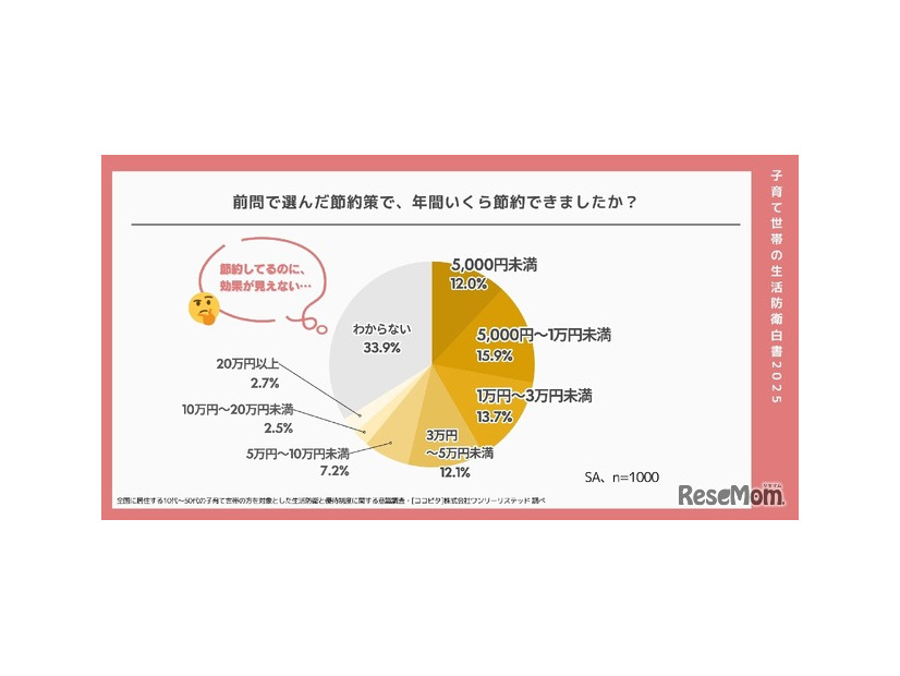 年間の節約金額