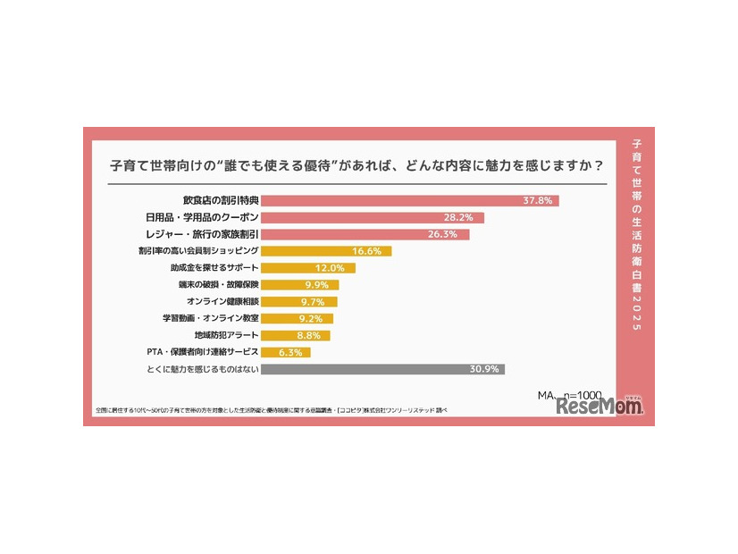 子育て世帯が「誰でも使える優待制度」を利用できるとしたら、どのような特典やサービスに魅力を感じるか