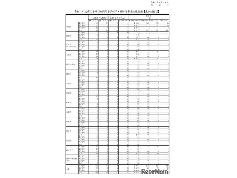 転学・編入学募集実施結果（全日制総括）