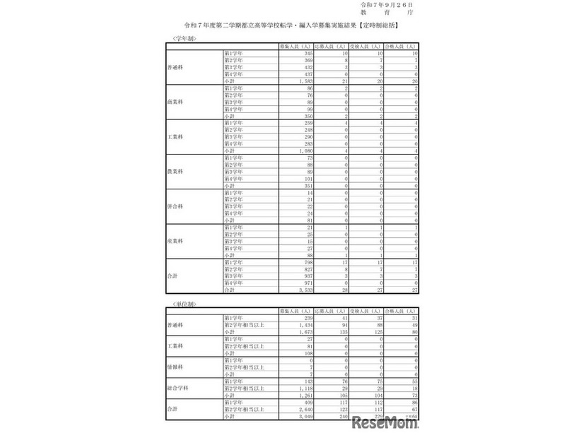 転学・編入学募集実施結果（定時制総括）