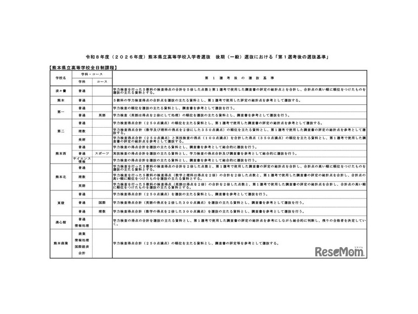 令和8年度（2026年度）熊本県立高等学校入学者選抜後期（一般）選抜における「第1選考後の選抜基準」
