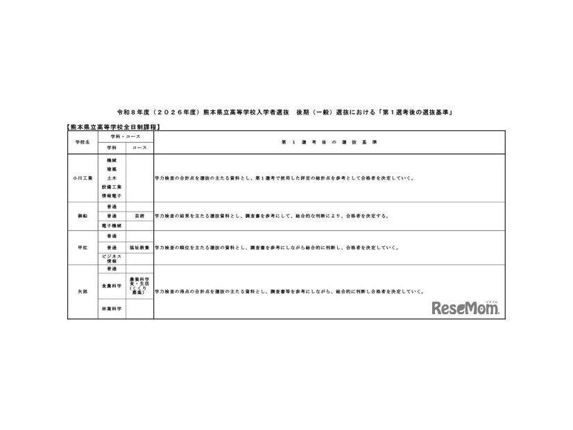 令和8年度（2026年度）熊本県立高等学校入学者選抜後期（一般）選抜における「第1選考後の選抜基準」