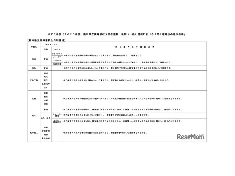 令和8年度（2026年度）熊本県立高等学校入学者選抜後期（一般）選抜における「第1選考後の選抜基準」