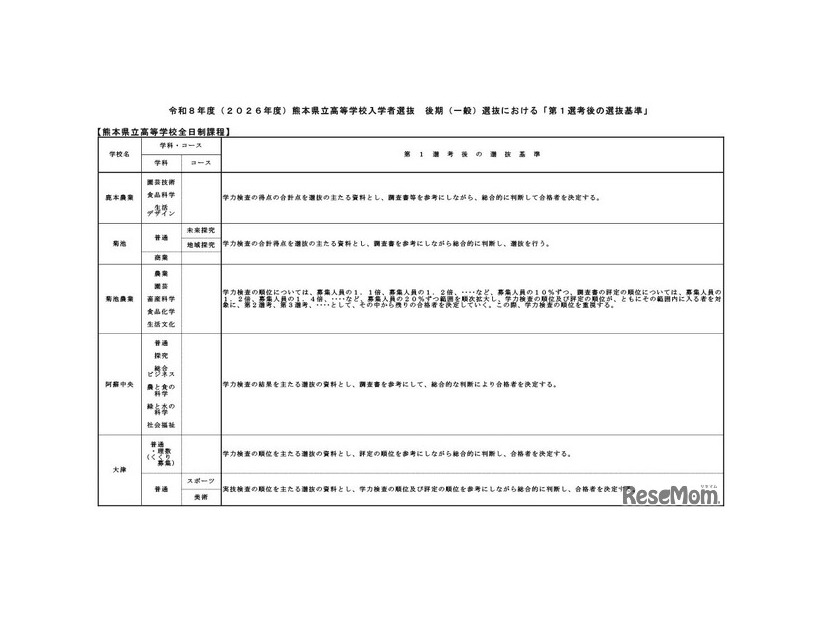 令和8年度（2026年度）熊本県立高等学校入学者選抜後期（一般）選抜における「第1選考後の選抜基準」