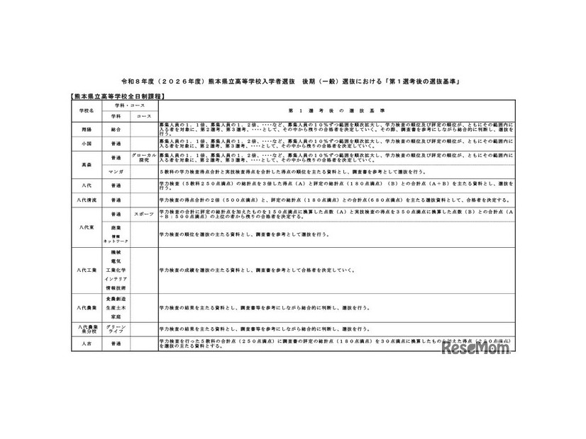 令和8年度（2026年度）熊本県立高等学校入学者選抜後期（一般）選抜における「第1選考後の選抜基準」