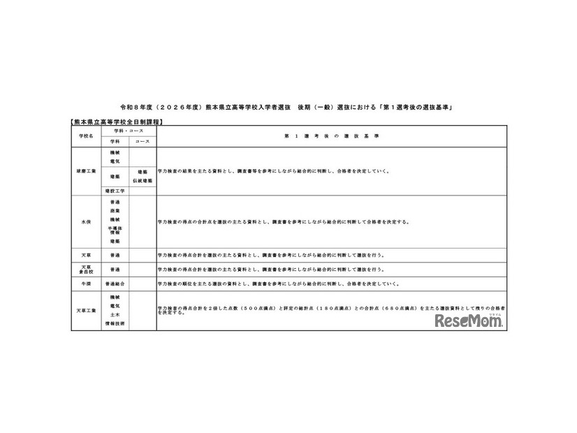 令和8年度（2026年度）熊本県立高等学校入学者選抜後期（一般）選抜における「第1選考後の選抜基準」