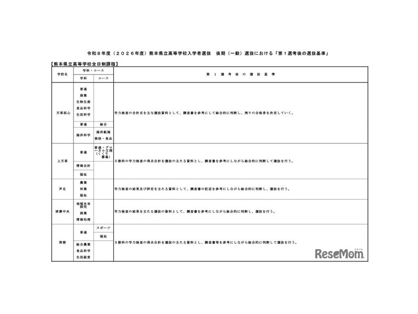 令和8年度（2026年度）熊本県立高等学校入学者選抜後期（一般）選抜における「第1選考後の選抜基準」