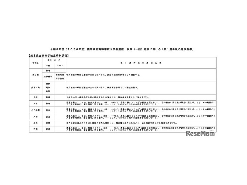 令和8年度（2026年度）熊本県立高等学校入学者選抜後期（一般）選抜における「第1選考後の選抜基準」