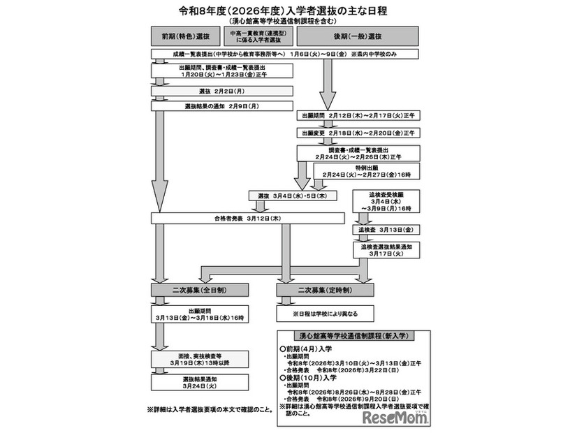 令和8年度（2026年度）入学者選抜のおもな日程