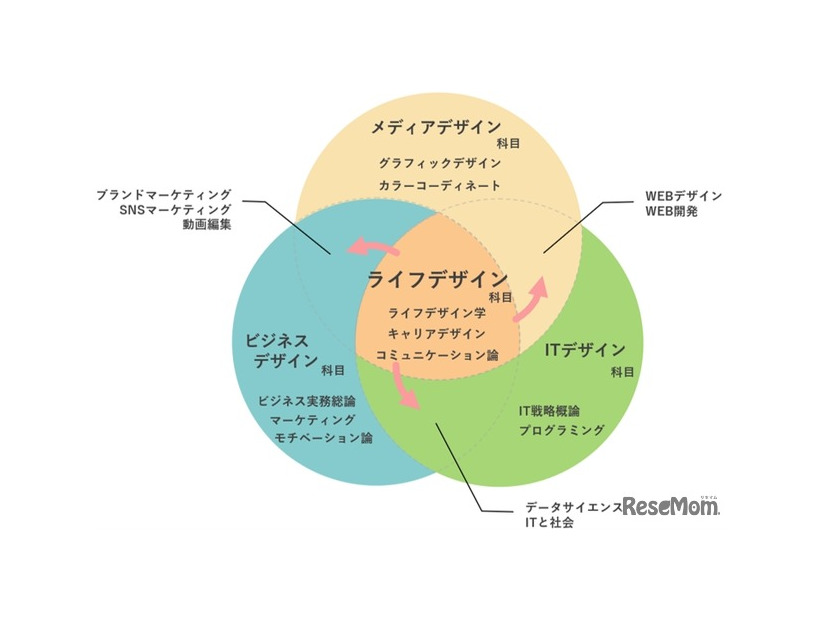 ライフデザイン総合学科（通信教育課程）