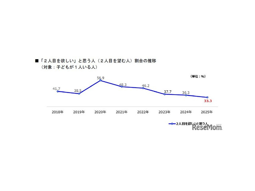 2人目をほしいと思う人（2人目を望む人）割合の推移