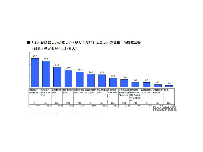 2人目はほしいが難しい・ほしくないと思う人の理由