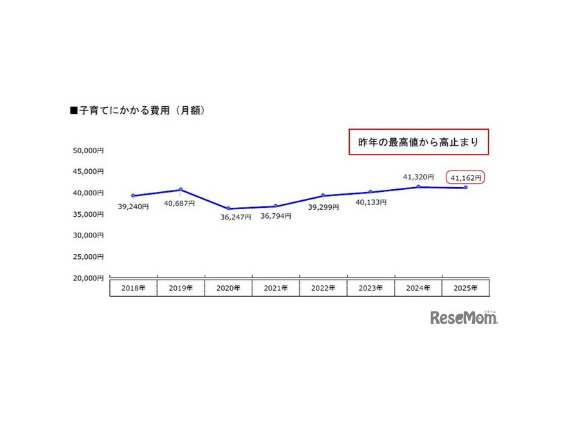 子育てにかかる費用（月額）
