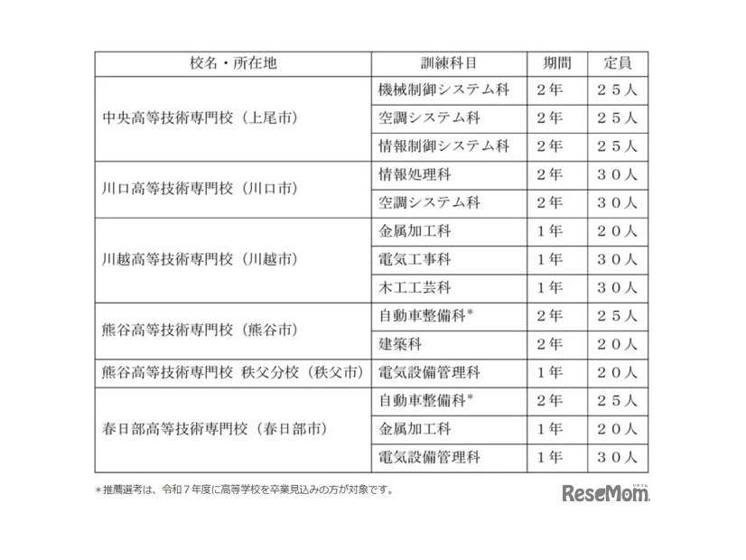 募集科目・訓練期間等