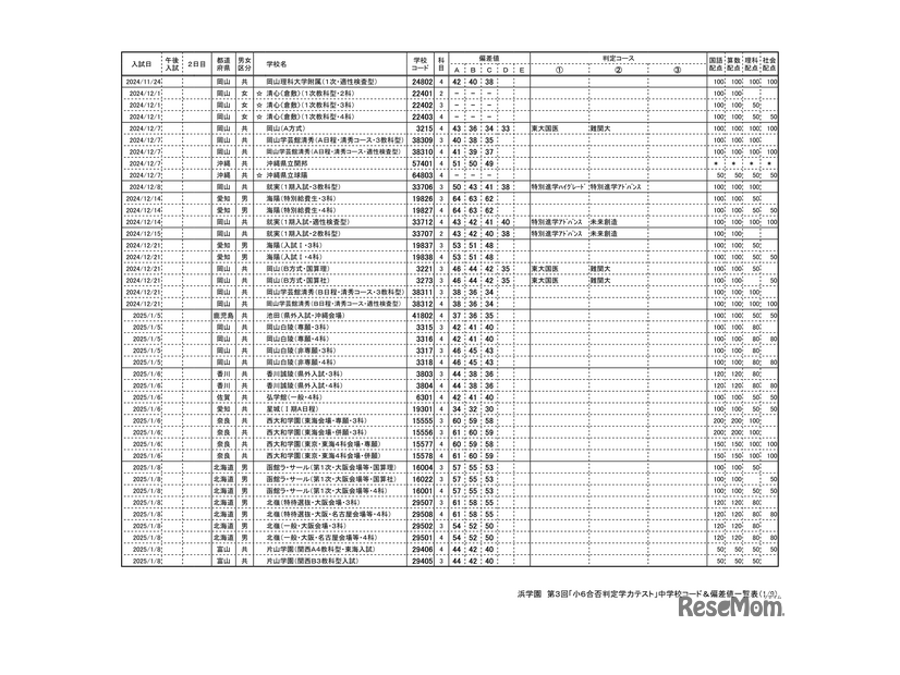 浜学園 第3回「小6合否判定テスト」偏差値一覧（1/9ページ）