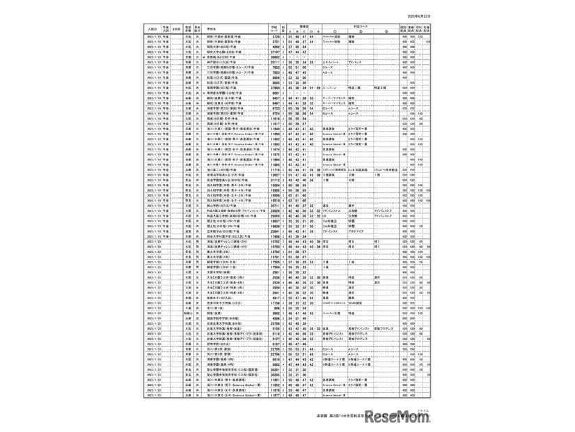 浜学園 第3回「小6合否判定テスト」偏差値一覧（7/9ページ）