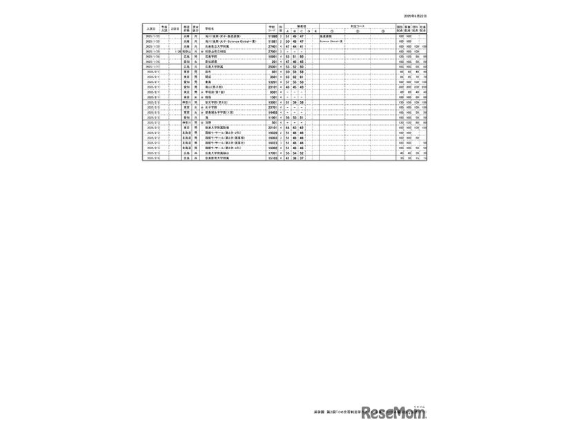浜学園 第3回「小6合否判定テスト」偏差値一覧（9/9ページ）