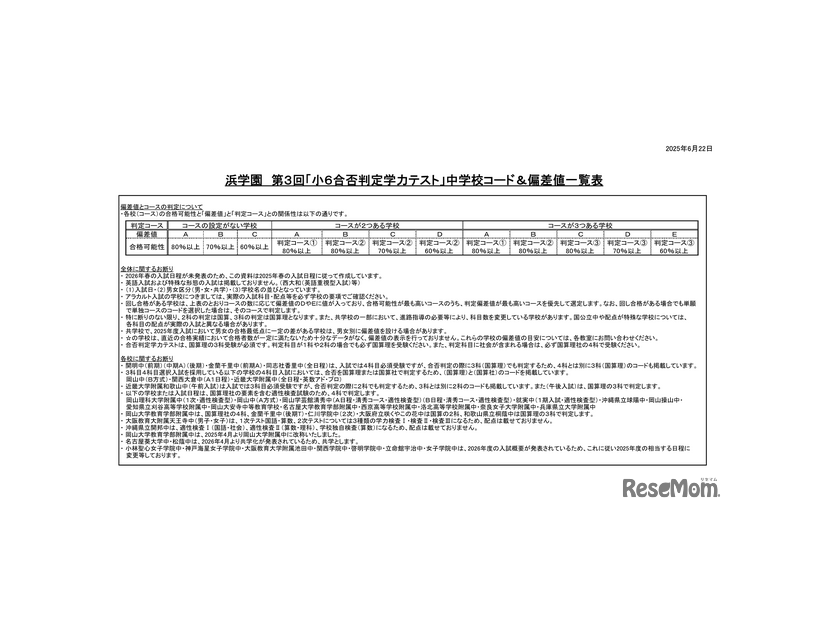 浜学園 第3回「小6合否判定テスト」偏差値一覧 注釈