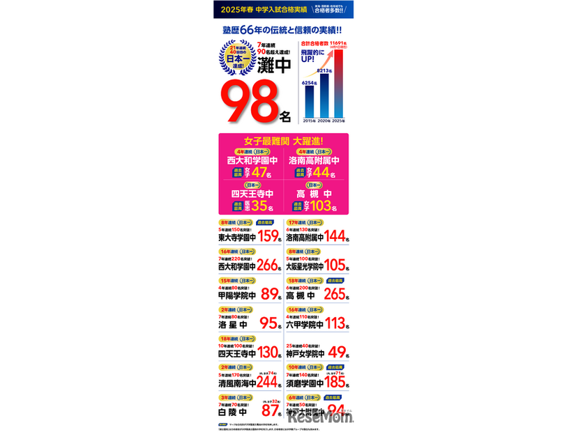 2025年度中学入試合格実績（2025年4月1日15:00更新）