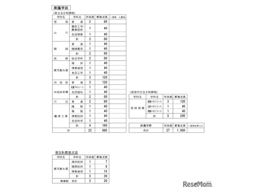 令和8年度公立高等学校生徒募集定員（南薩学区）