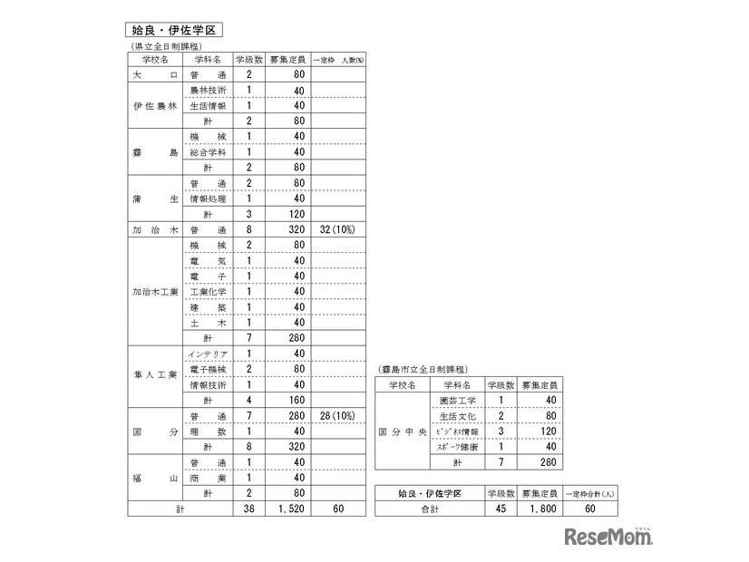 令和8年度公立高等学校生徒募集定員（姶良・伊佐学区）