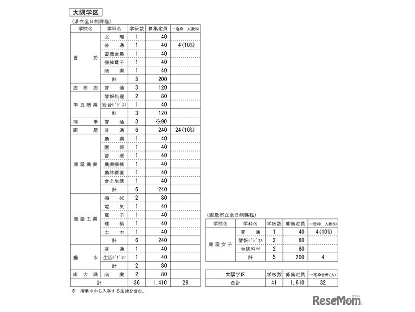 令和8年度公立高等学校生徒募集定員（大隅学区）