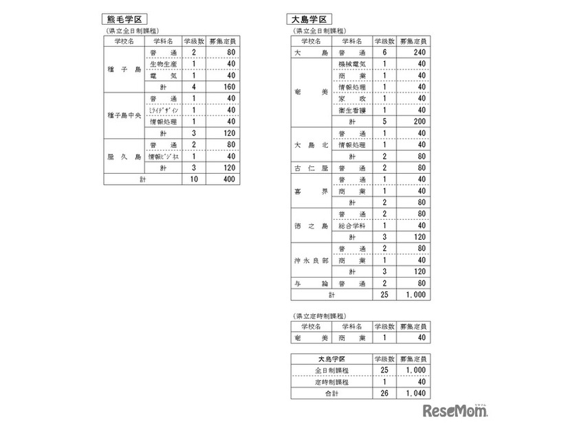令和8年度公立高等学校生徒募集定員（熊毛・大島学区）