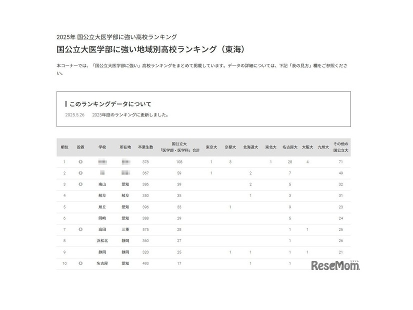 国公立大医学部に強い地域別高校ランキング（東海）
