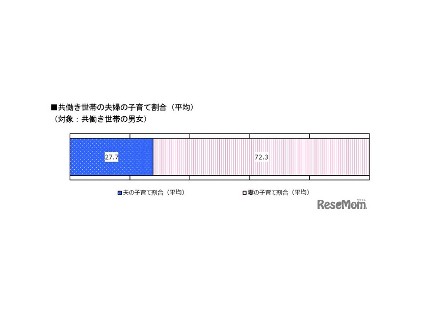 共働き世帯の夫婦の子育て割合（平均） （対象：共働き世帯の男女）