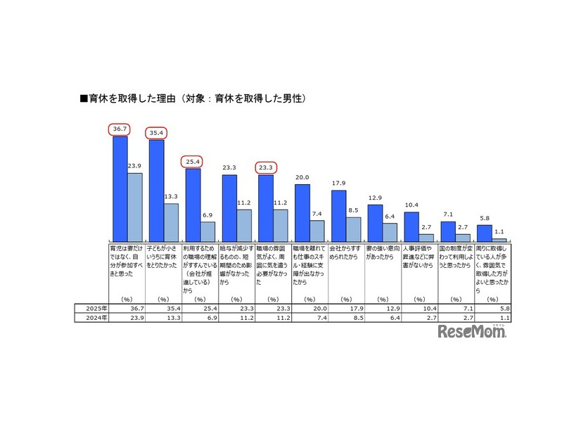 育休を取得した理由（対象：育休を取得した男性）
