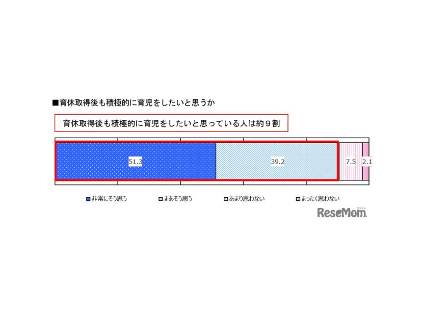 育休取得後も積極的に育児をしたいと思うか