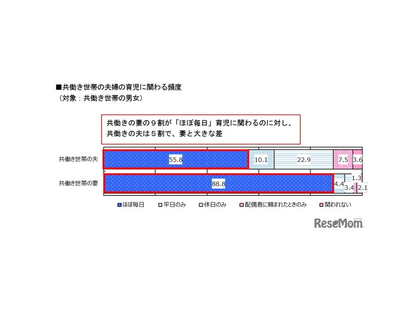 共働き世帯の夫婦の育児に関わる頻度 （対象：共働き世帯の男女）